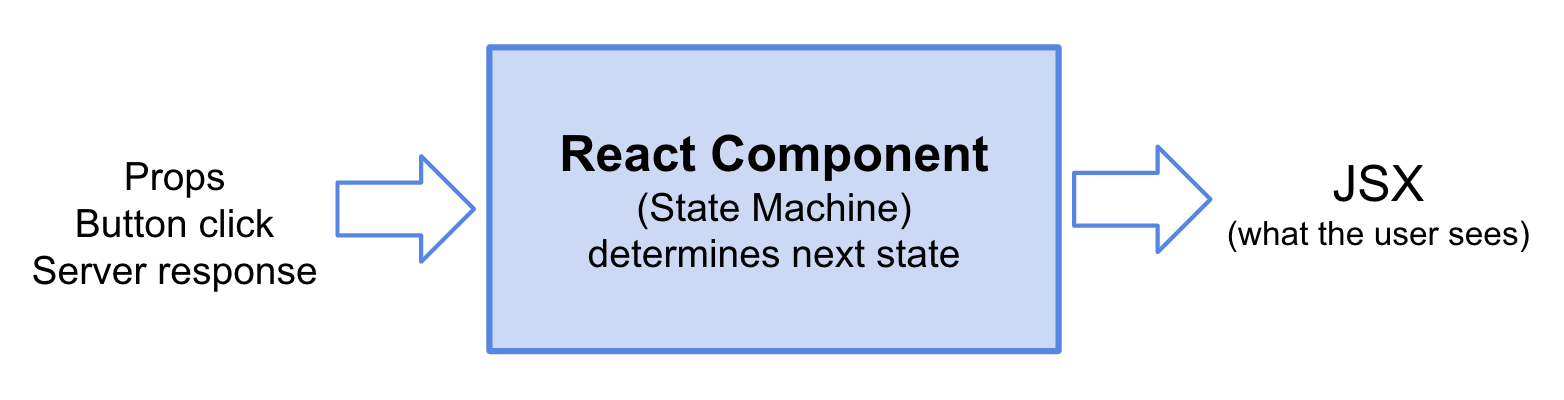 Inputs and outputs of a React component modeled as an FSM