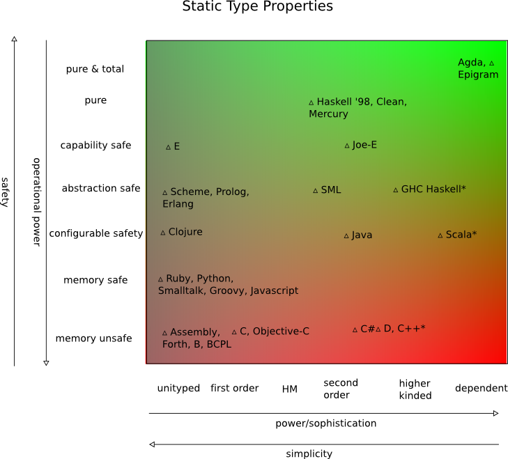 scala is a statically typed language